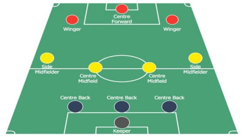 Chia sẻ các chiến lược khi chơi với mô hình 3-4-3