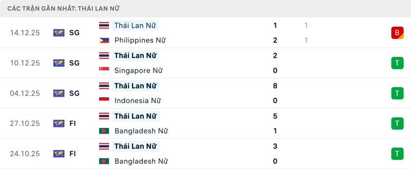 Nhận định phong độ Nữ Indonesia vs Nữ Thái Lan