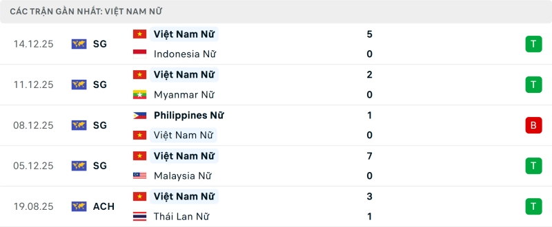 Nhận định phong độ Nữ Việt Nam vs Nữ Philippines