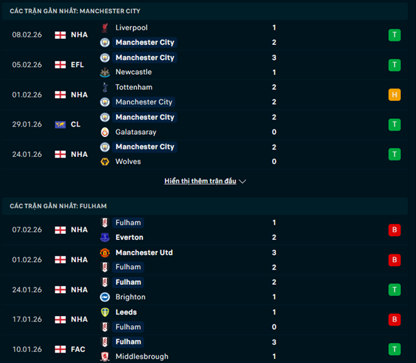 Phong độ Man City vs Fulham