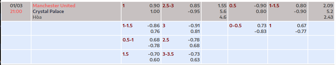 Tỷ lệ kèo Man United vs Crystal Palace