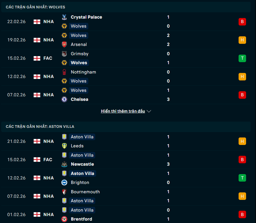 Phong độ Wolves vs Aston Villa