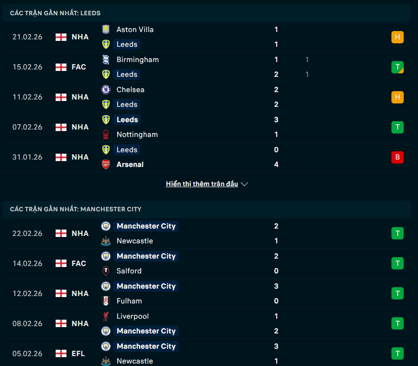 Phong độ Leeds vs Man City