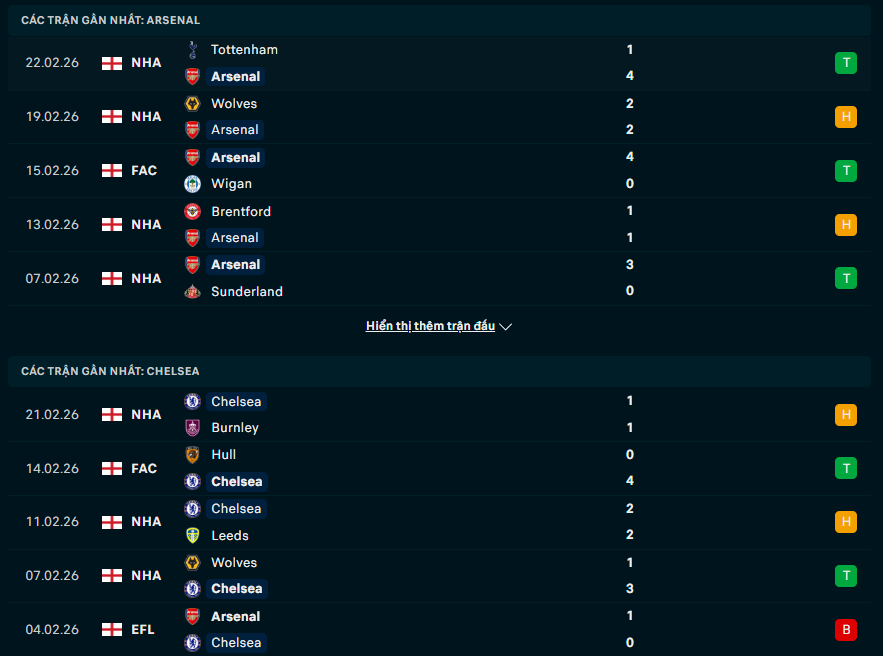 Phong độ Arsenal vs Chelsea