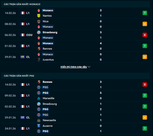 Phong độ AS Monaco vs PSG