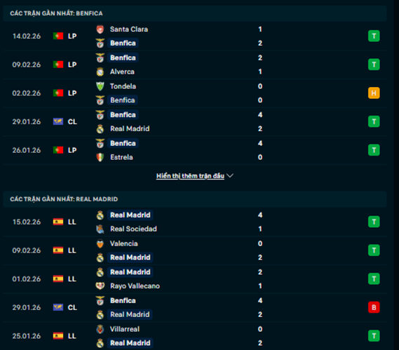 Phong độ Benfica vs Real Madrid
