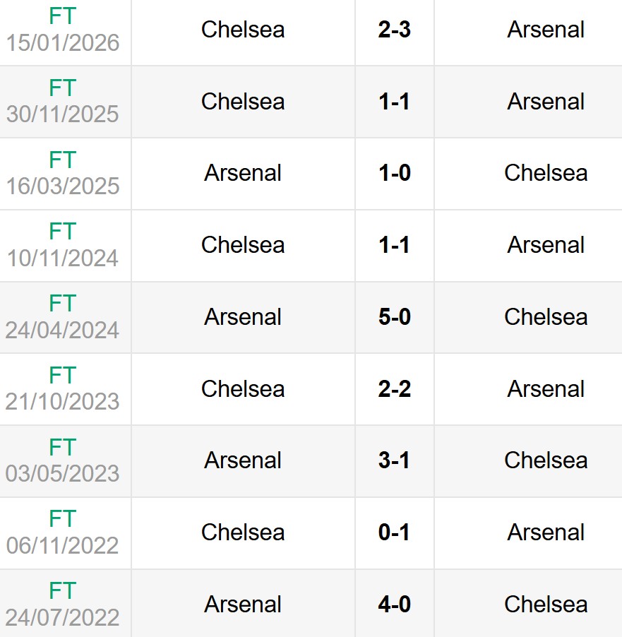 Lịch sử đối đầu Arsenal vs Chelsea
