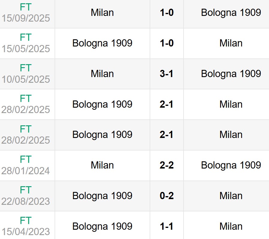 Lịch sử đối đầu Bologna vs AC Milan
