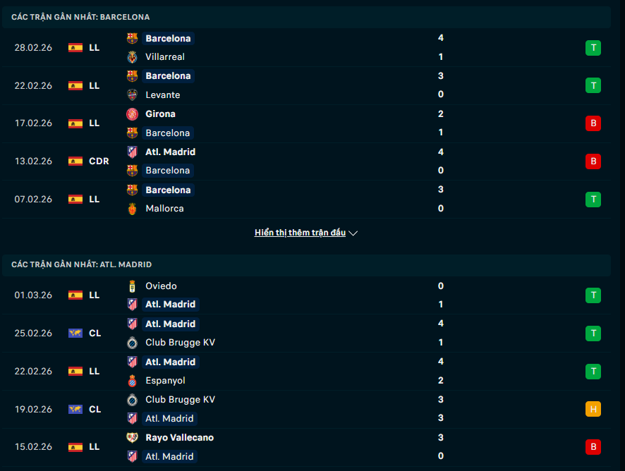 Phong độ Barcelona vs Atletico Madrid