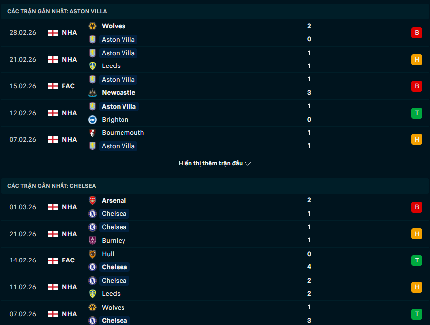 Phong độ Aston Villa vs Chelsea